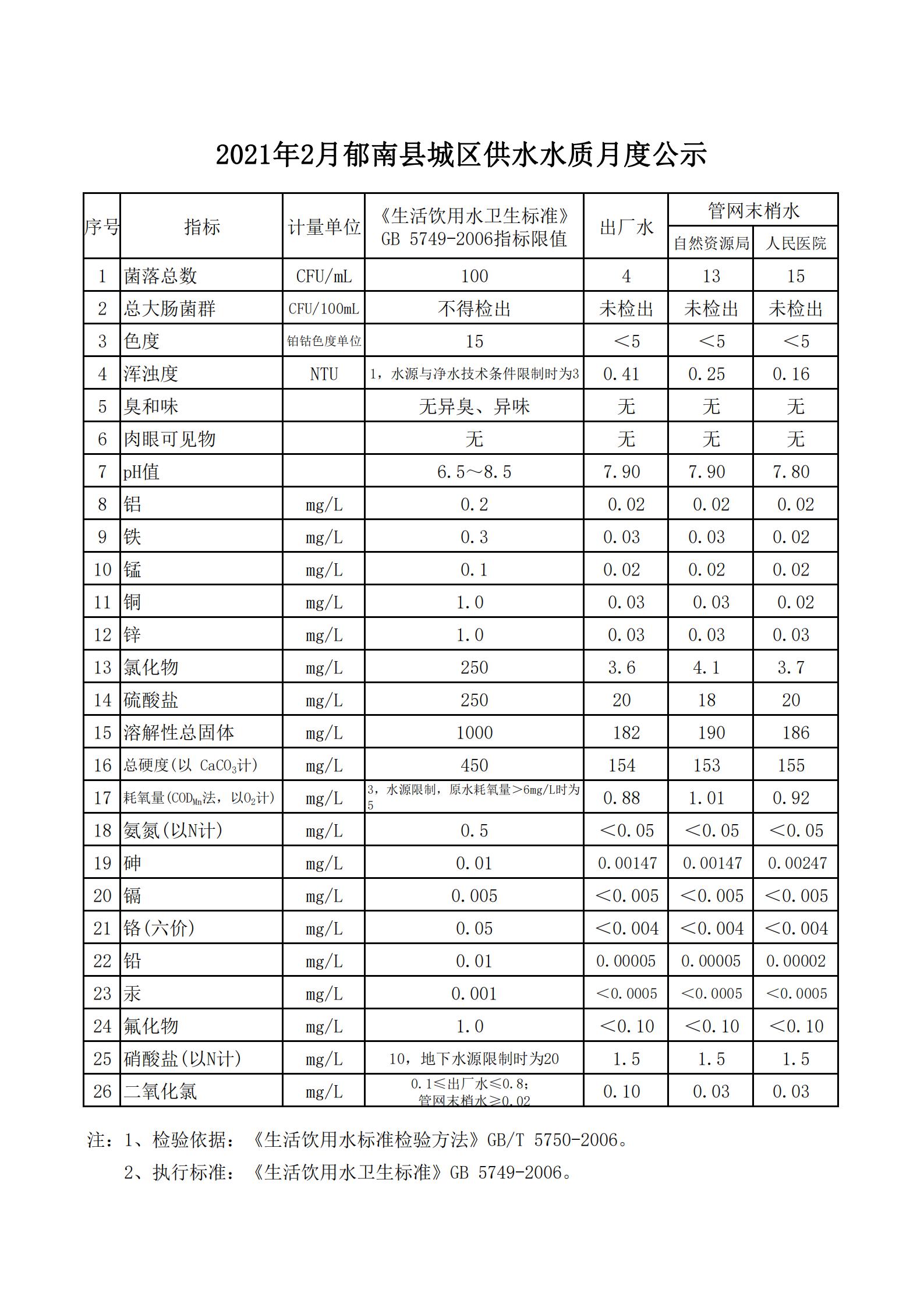 2021年2月郁南县城区供水水质月度公示.jpg