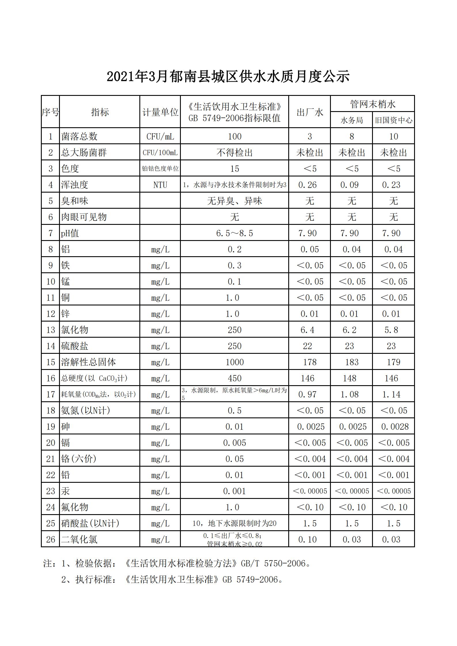 2021年3月郁南县城区供水水质月度公示-图1.jpg