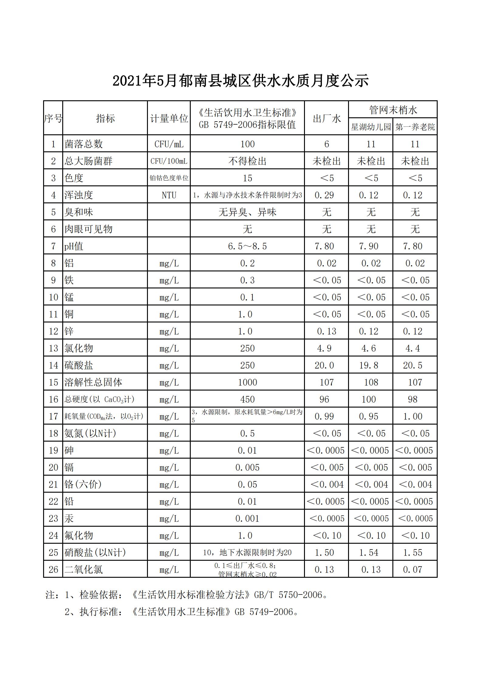 2021年5月郁南县城区供水水质月度公示_00.jpg