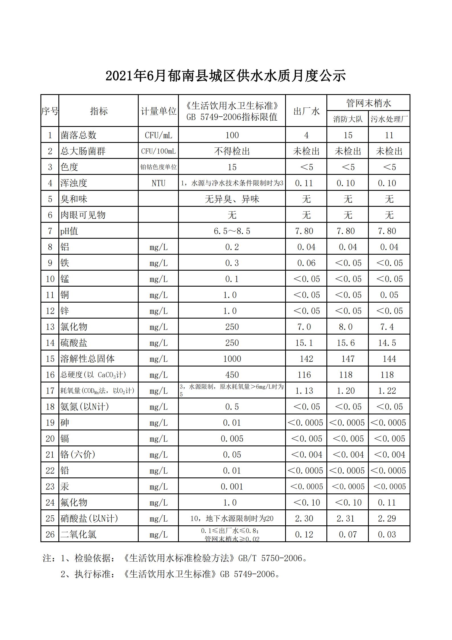 2021年6月郁南县城区供水水质月度公示.jpg