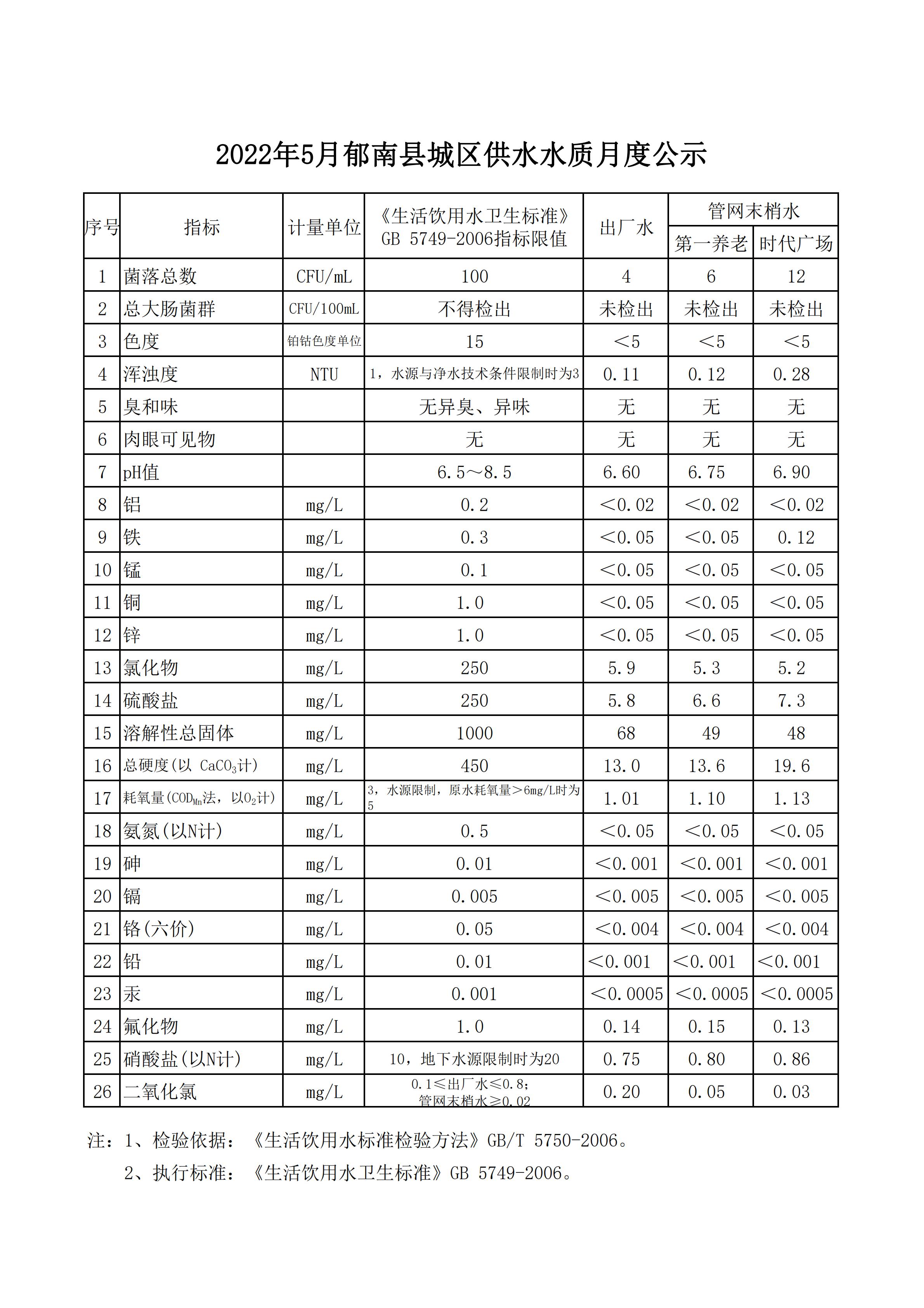 2022年5月郁南县城区供水水质月度公示_00.jpg