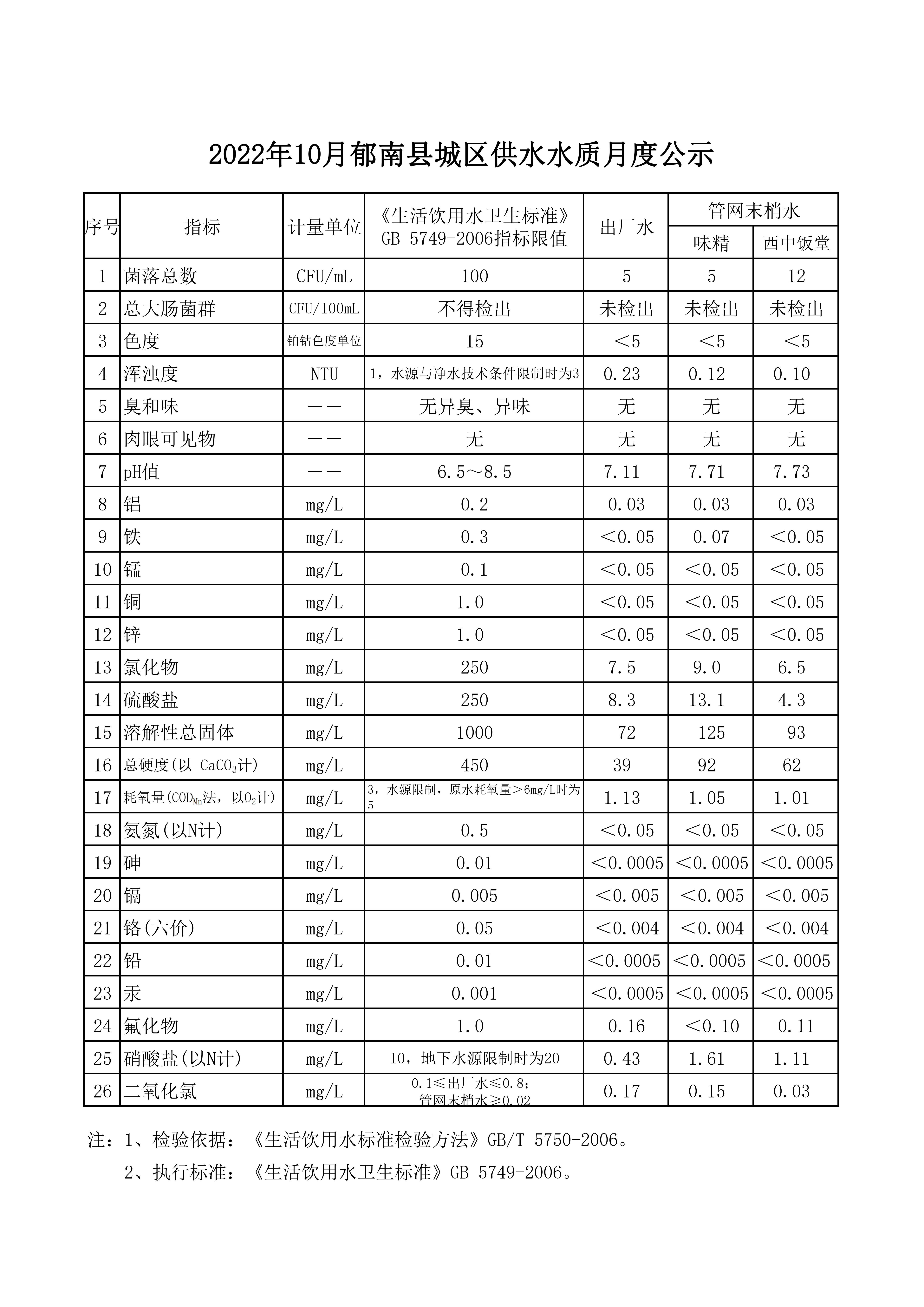 报县住建局水质信息公开资料2022年10月_00.png