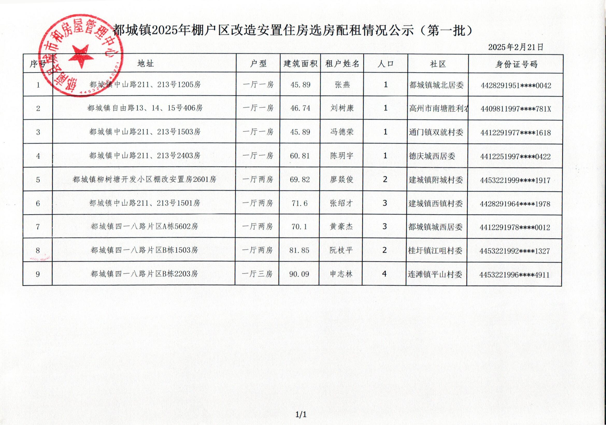 都城镇2025年棚户区改造安置住房选房配租情况公示（第一批）.jpg