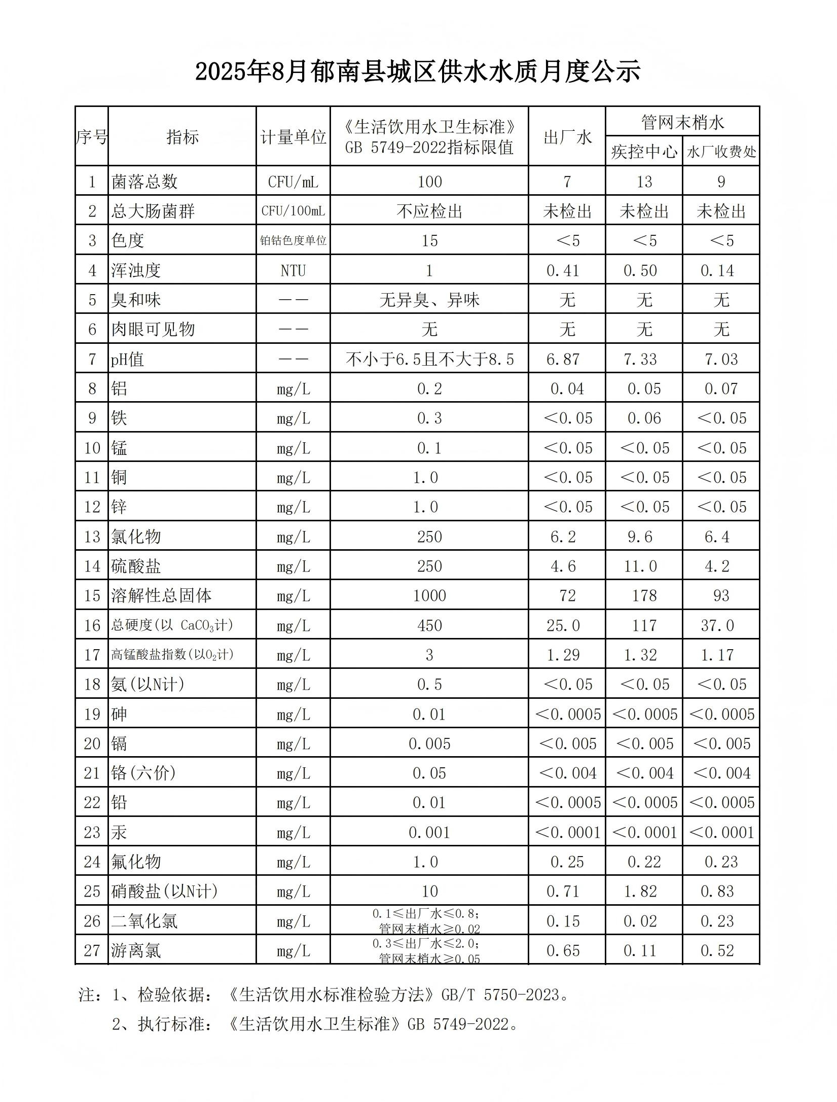 2025年8月郁南县城区供水水质月度公示.jpg