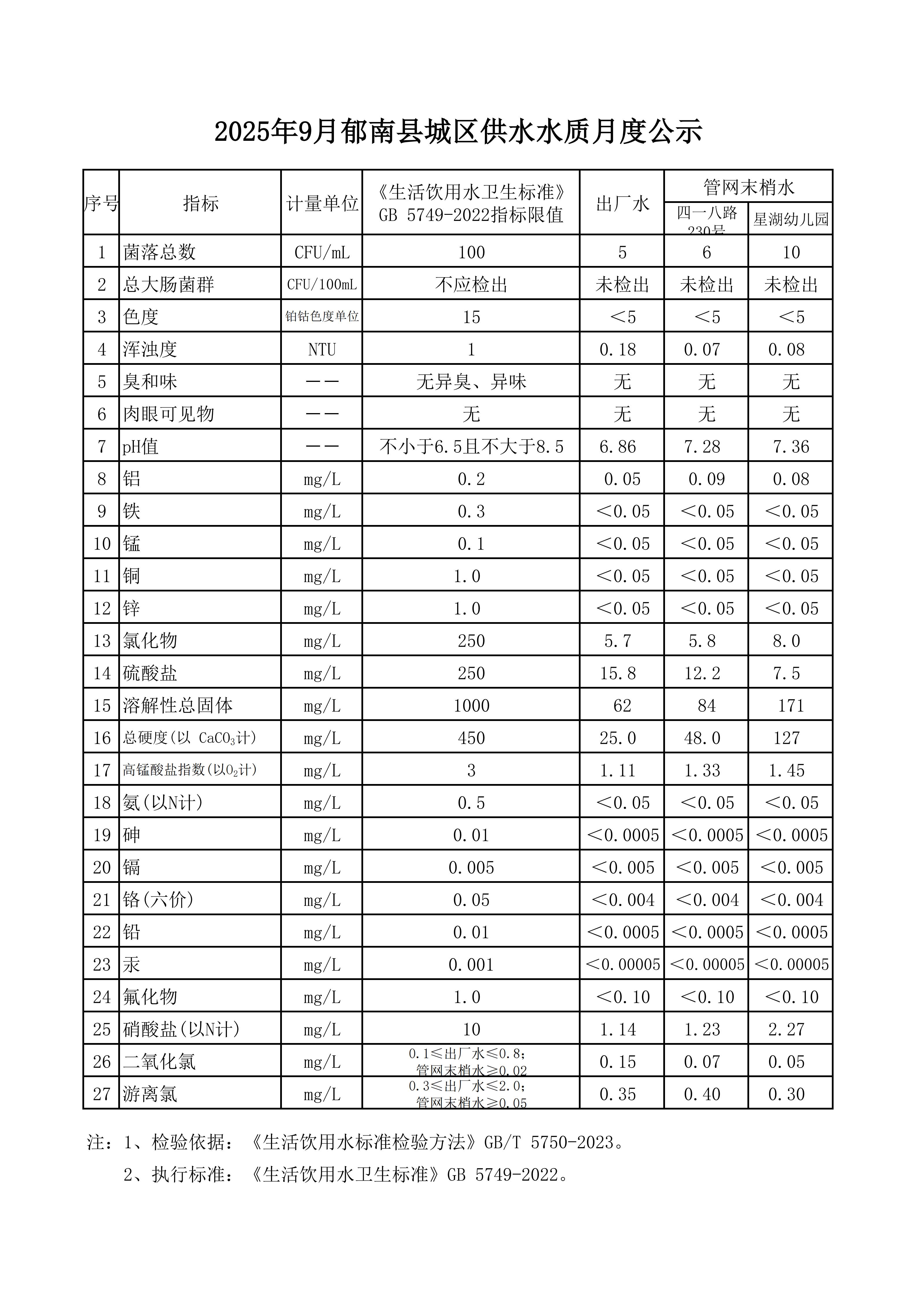 2025年月郁南县城区供水水质月度公示.jpg