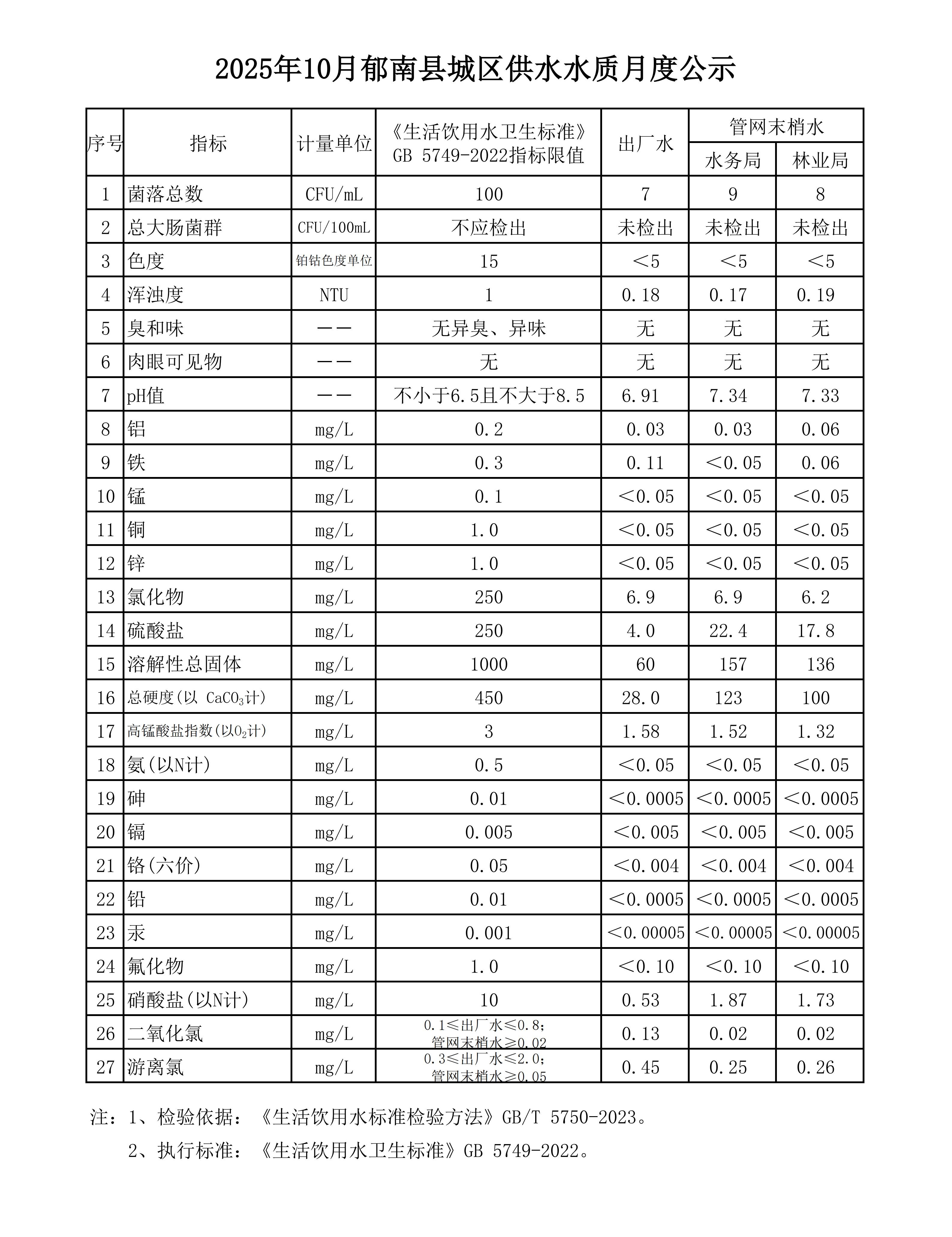 2025年10月郁南县城区供水水质月度公示.jpg