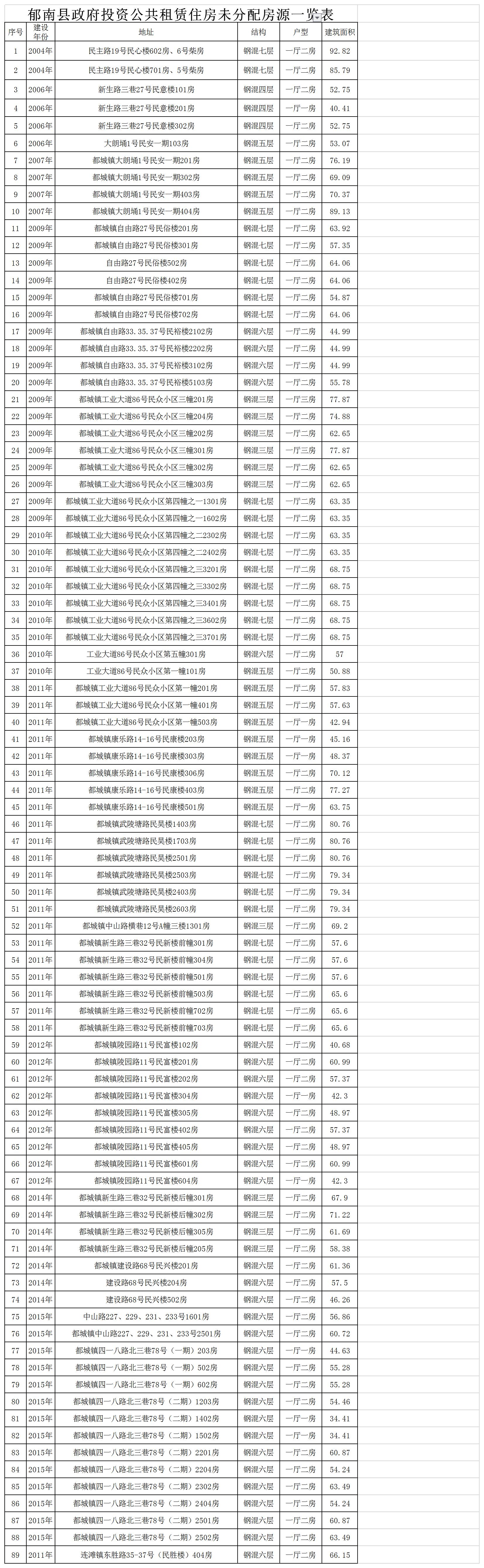 郁南县政府投资公共租赁住房未分配房源情况表202001.jpg