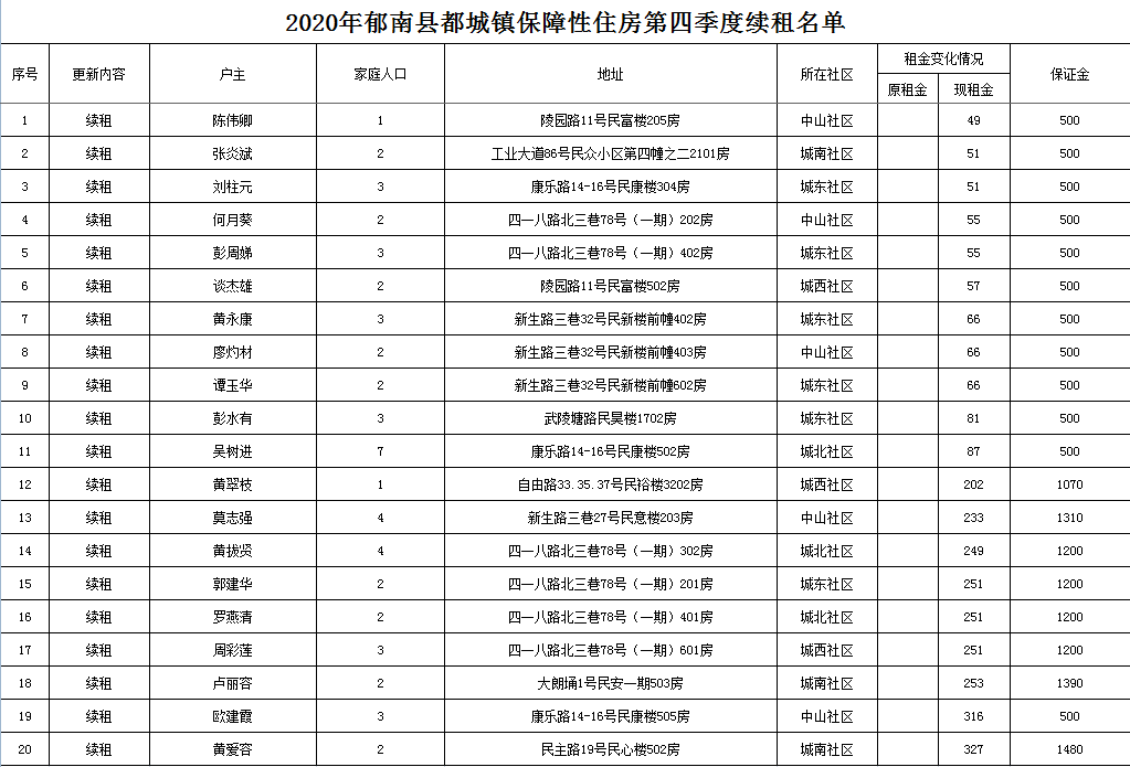 2020年郁南县都城镇保障性住房第四季度续租名单.png