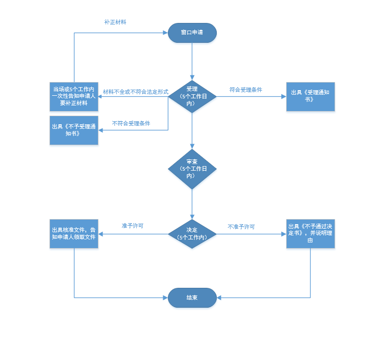 房地产开发企业三级及以下资质核准办事指南-