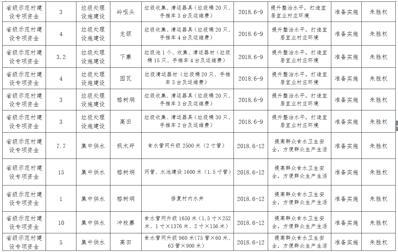 通门镇冲枚村委新农村示范村建设项目公示